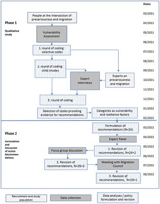 Strengthening the social resilience of people living at the intersection of precariousness and migration during pandemics: action recommendations developed in Munich, Germany